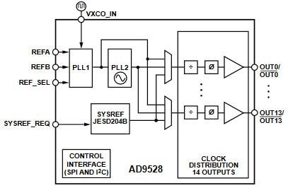 Block Diagram - Analog Devices Inc. AD9528 JESD204B Clock Generators