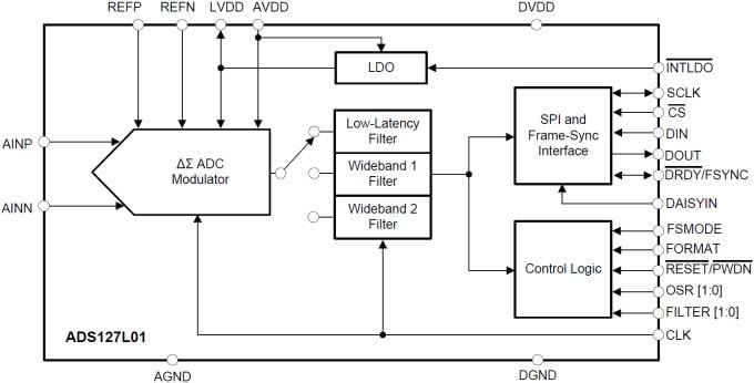 Block Diagram - Texas Instruments ADS127L01 Delta-Sigma Wide-Bandwidth ADC