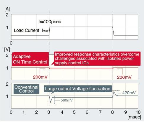 ROHM Semiconductor BD7F100/200隔離返馳式轉換器
