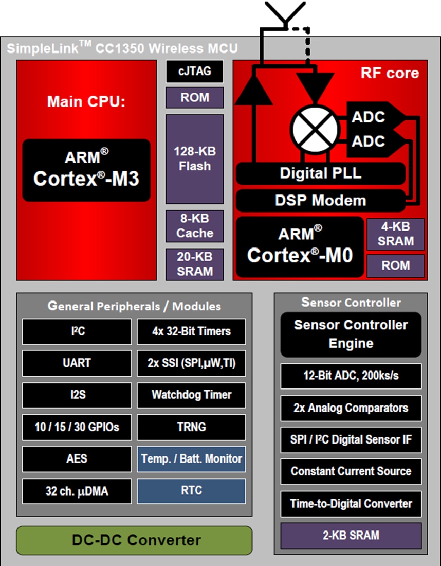 結構圖 - Texas Instruments CC1350 SimpleLink™雙頻帶無線MCU