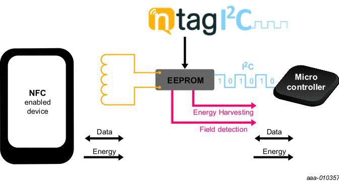 Block Diagram - NXP Semiconductors NT3H2x11 NTAG I2C + Connected NFC TAG Solutions