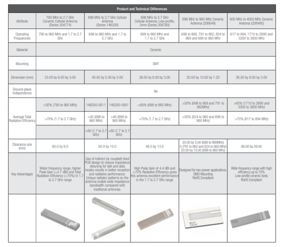 圖表 - Molex 蜂窩陶瓷天線