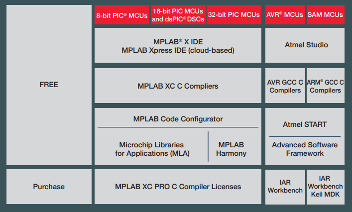 Microchip Technology 工程開發工具