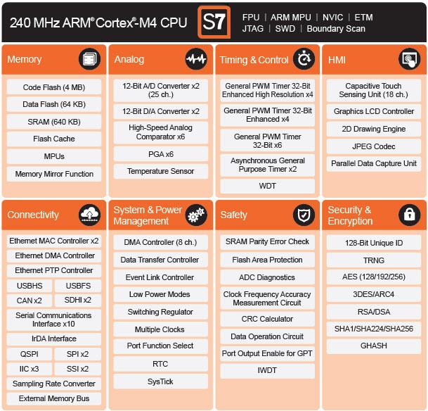 Renesas Electronics Synergy™平台