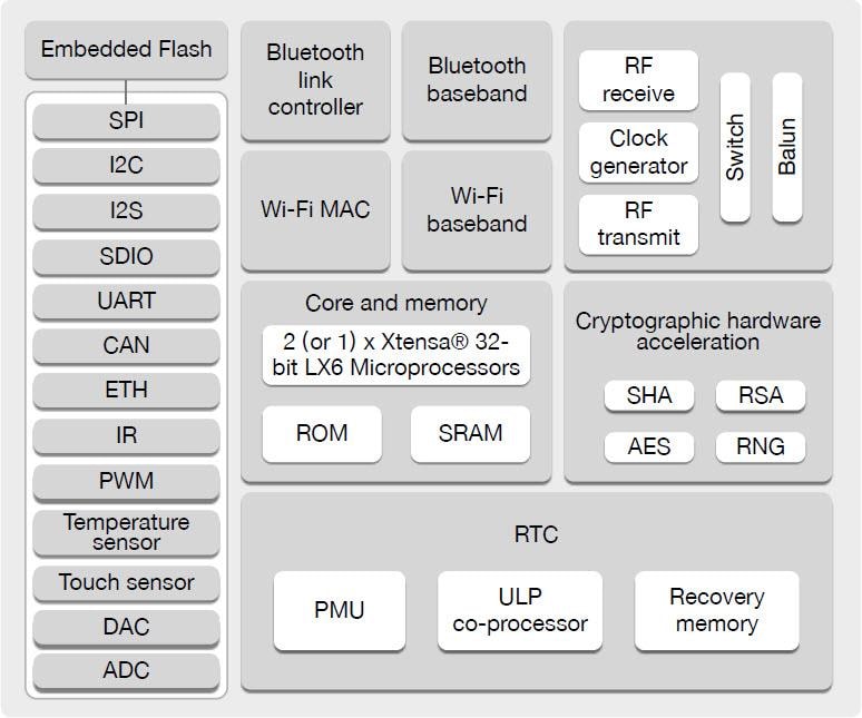 Block Diagram - Espressif Systems ESP32 Wi-Fi® Dual-Mode BLUETOOTH® SoCs