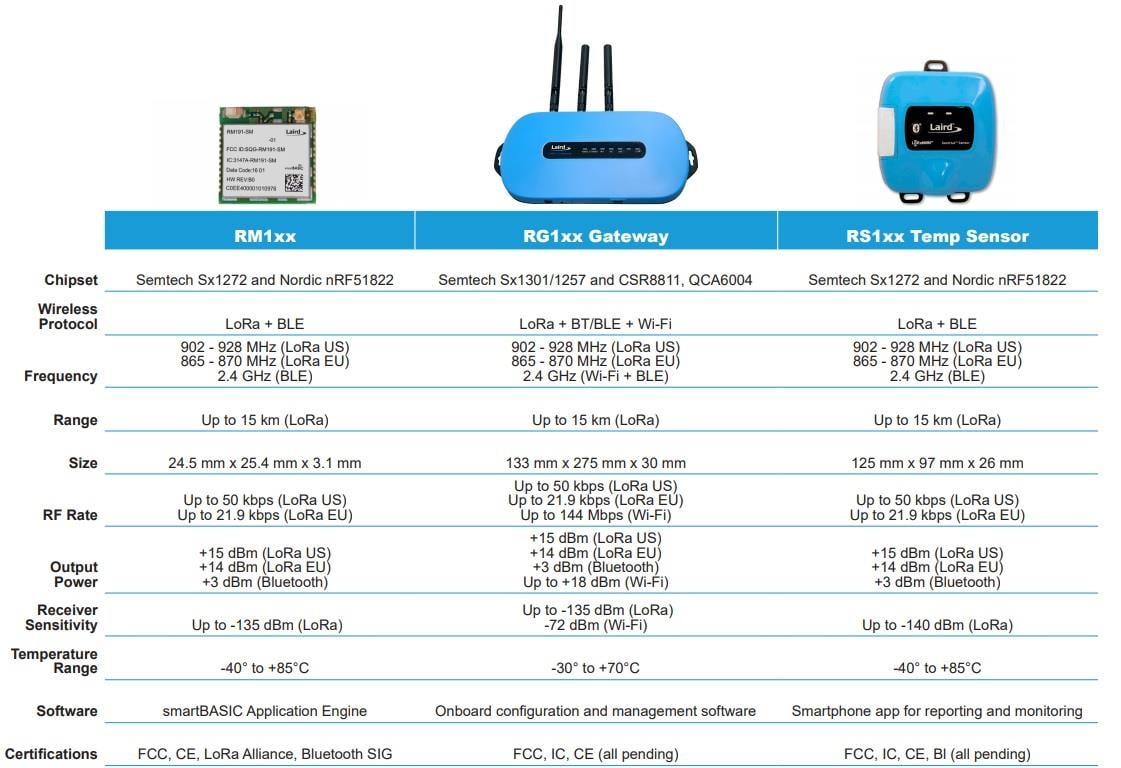 Chart - Ezurio Sentrius RG1xx LoRa-Enabled Gateways