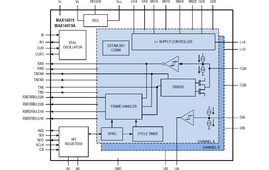 結構圖 - Analog Devices / Maxim Integrated MAX14819/A雙通道IO-Link主機收發器