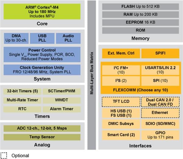 結構圖 - NXP Semiconductors LPC546xx 32位Cortex-M4 MCUs