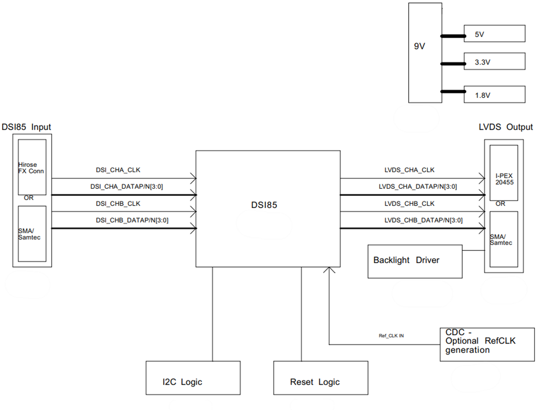Block Diagram - Texas Instruments SN65DSI8xQ1-EVM LVDS Bridge Evaluation Module