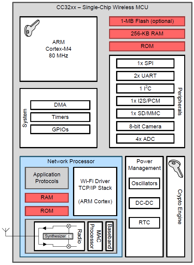 結構圖 - Texas Instruments CC3220MOD Simplelink無線MCU模組