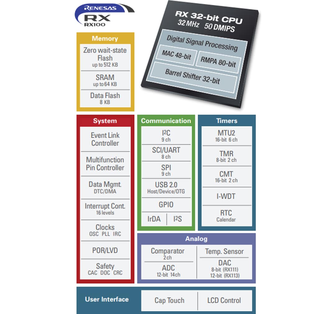 Block Diagram - Renesas Electronics RX100 32-bit Microcontrollers