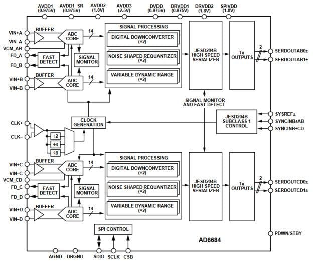 Block Diagram - Analog Devices Inc. AD6684 135MHz Quad IF Receivers