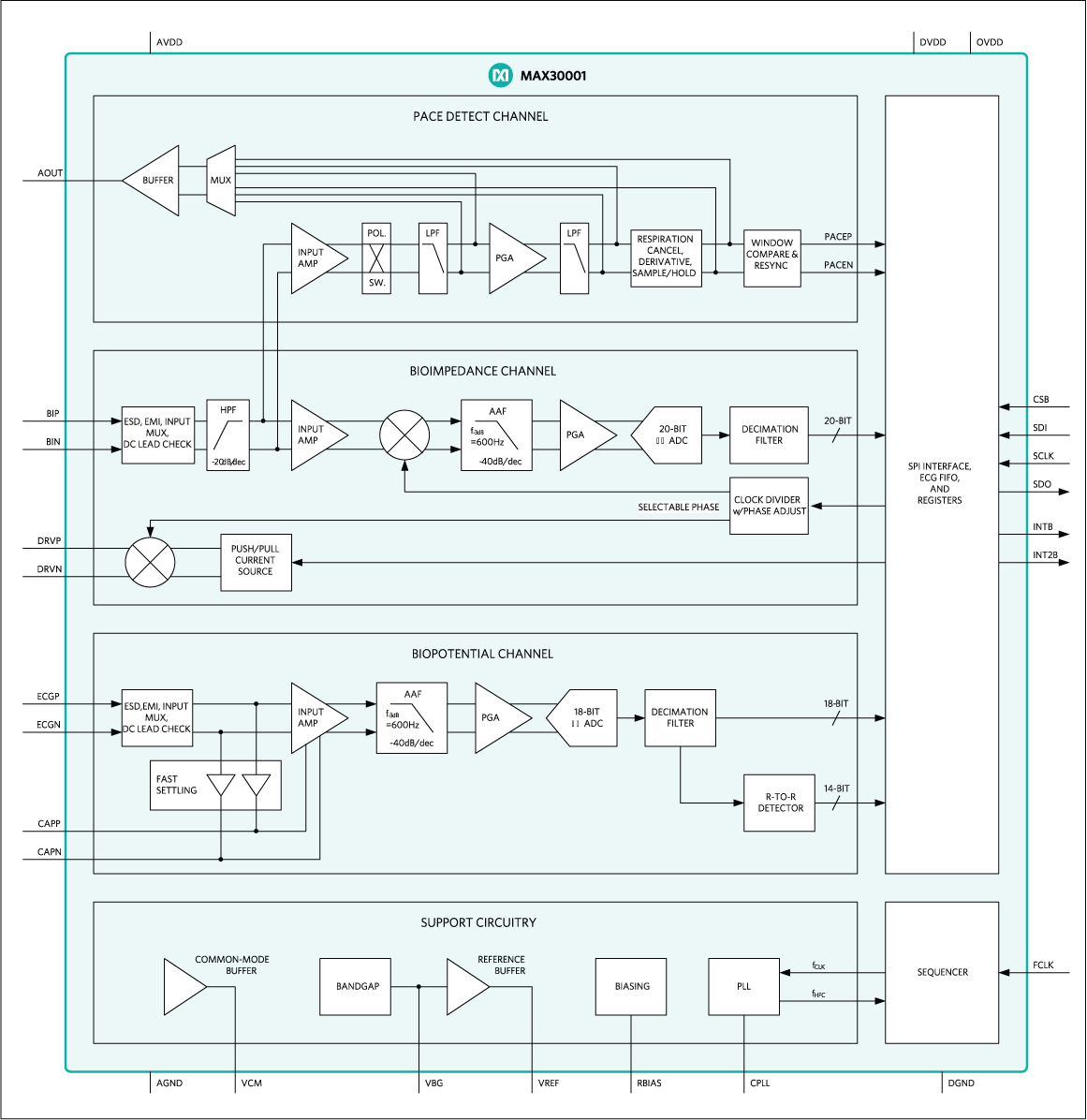 結構圖 - Analog Devices / Maxim Integrated MAX30001生物電勢類比前端解決方案
