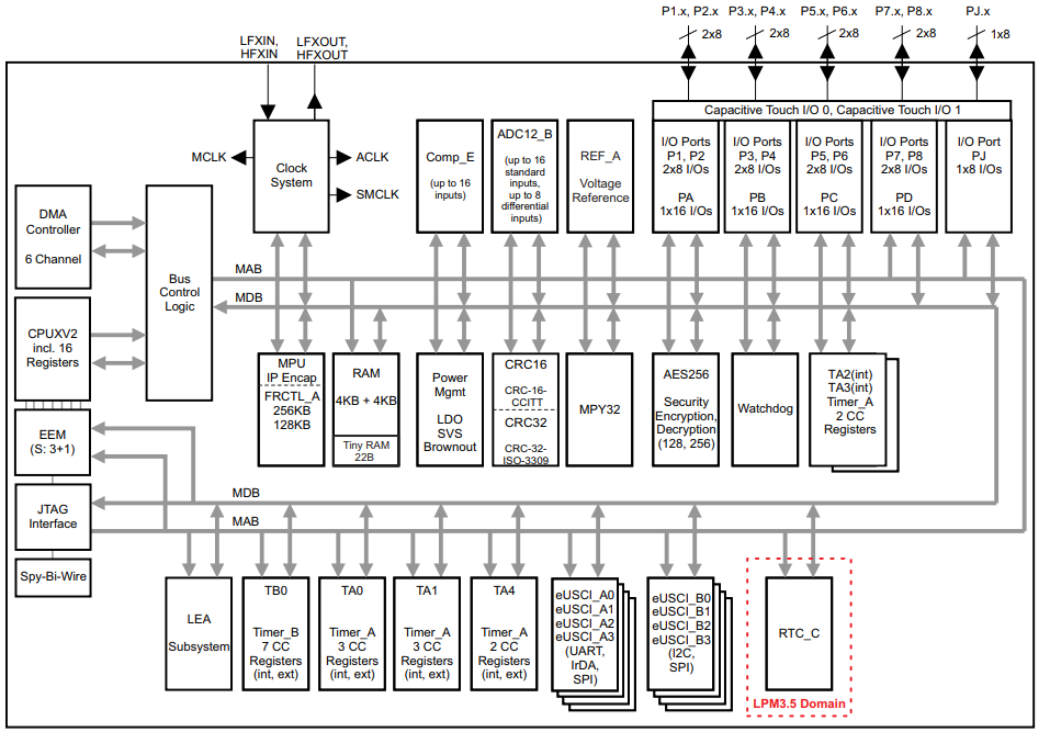 Block Diagram - Texas Instruments MSP430FR599x/MSP430FR596x Mixed-Signal MCUs