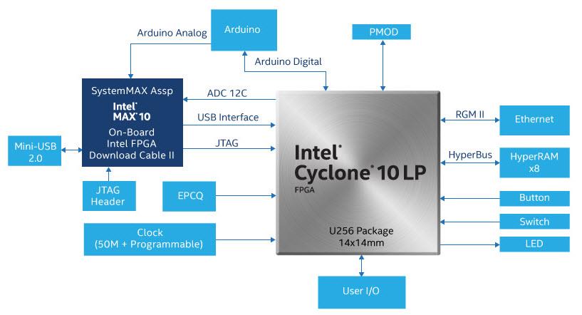 Altera Cyclone 10 FPGA