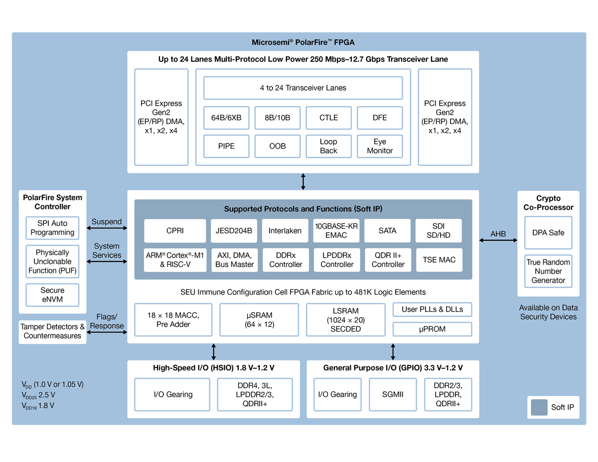 Microsemi / Microchip PolarFire™ FPGA