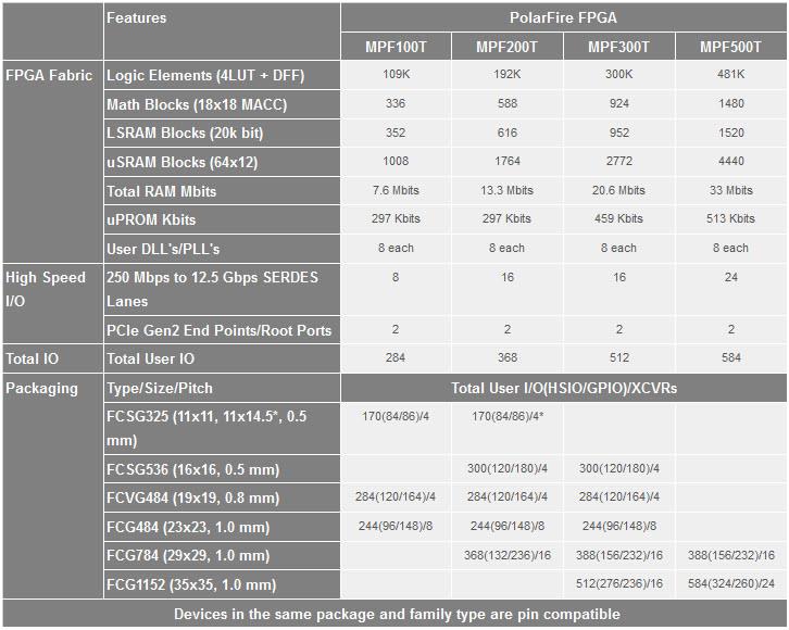 Microsemi / Microchip PolarFire™ FPGA
