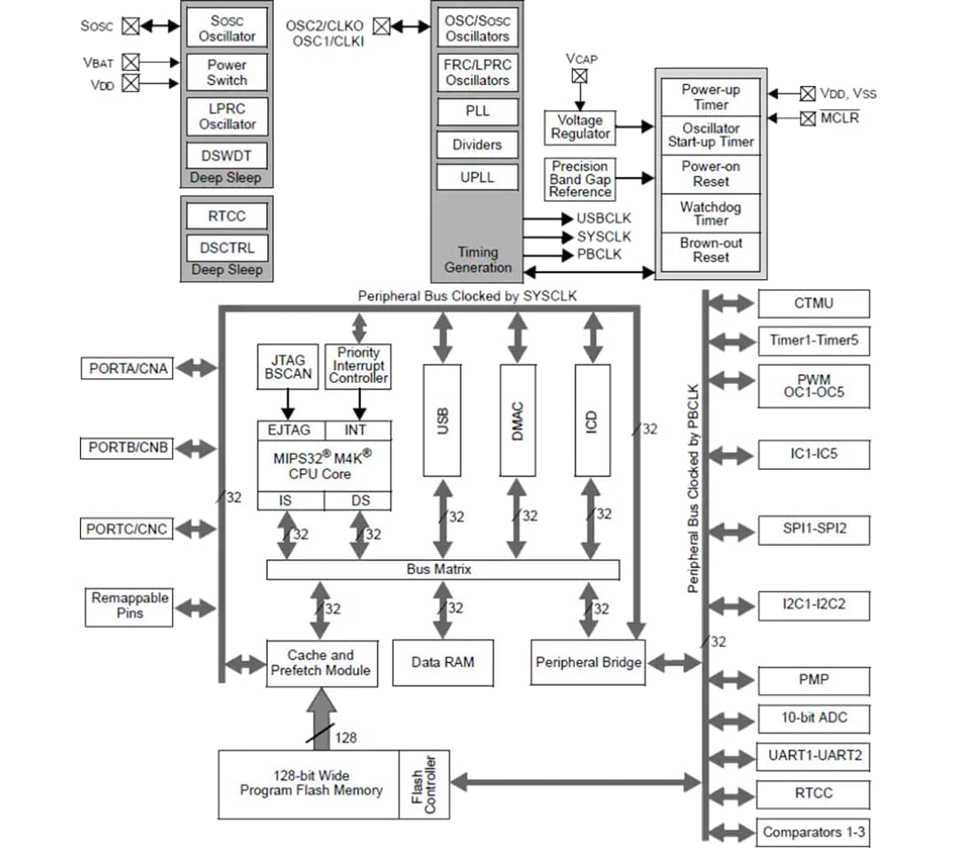 Block Diagram - Microchip Technology PIC32MX27 32-Bit XLP Microcontrollers