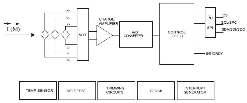 結構圖 - STMicroelectronics IIS2MDC 3軸數位磁性感測器