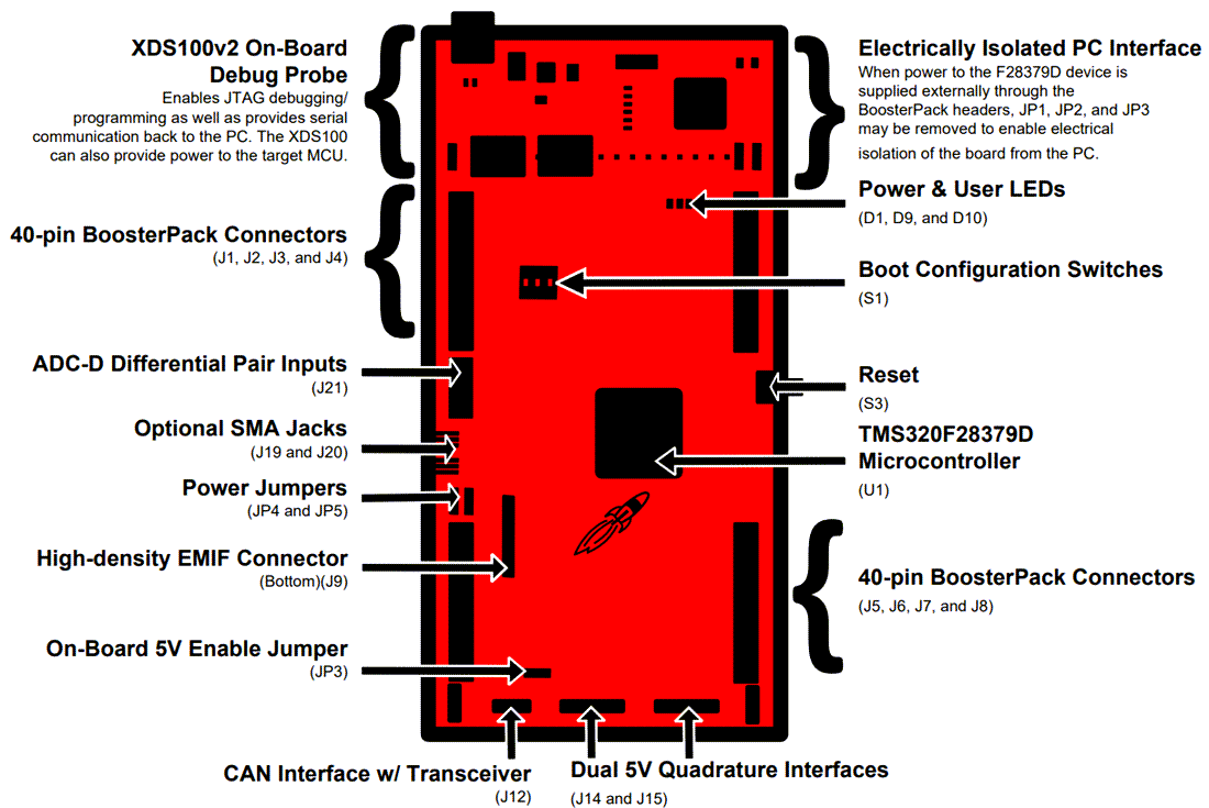 圖表 - Texas Instruments LAUNCHXL-F28379D C2000 Delfino LaunchPad