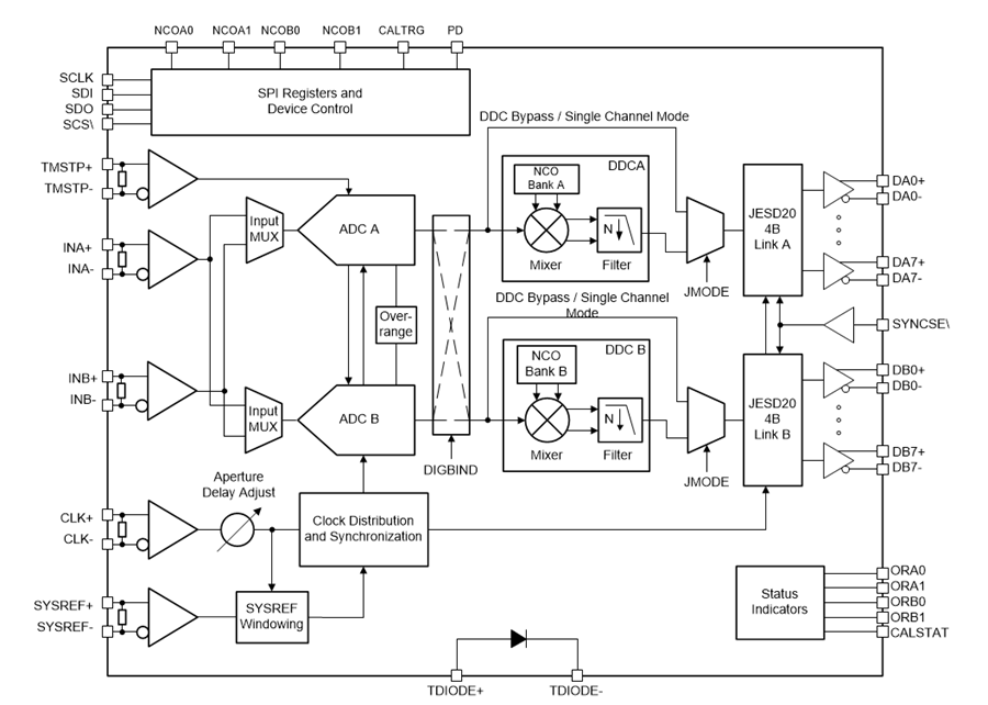 Block Diagram - Texas Instruments ADC12DJ2700 12-Bit RF-Sampling ADCs