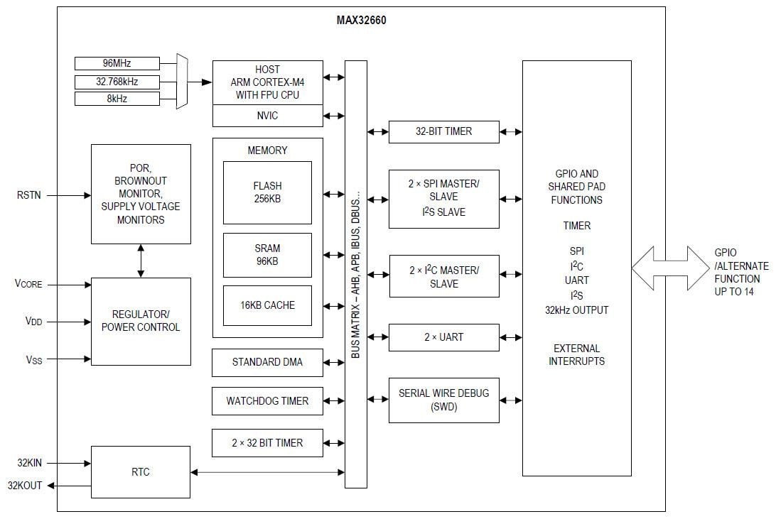 結構圖 - Analog Devices / Maxim Integrated MAX32660 Arm® Cortex®-M4微控制器