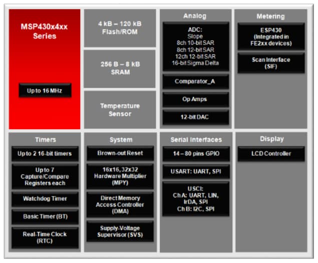 Block Diagram - Texas Instruments MSP430F4xx Series