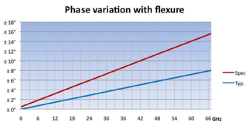 Chart - Radiall TestPro Bench Test Cable Assemblies
