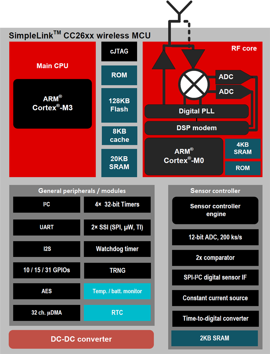 Block Diagram - Texas Instruments CC2620 SimpleLink ZigBEE RF4CE Wireless MCUs
