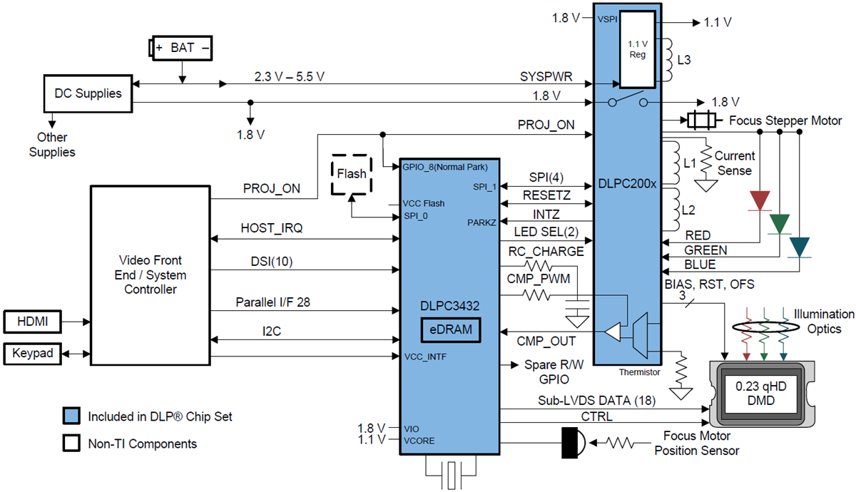 Schematic - Texas Instruments DLPC3432 Digital Controller