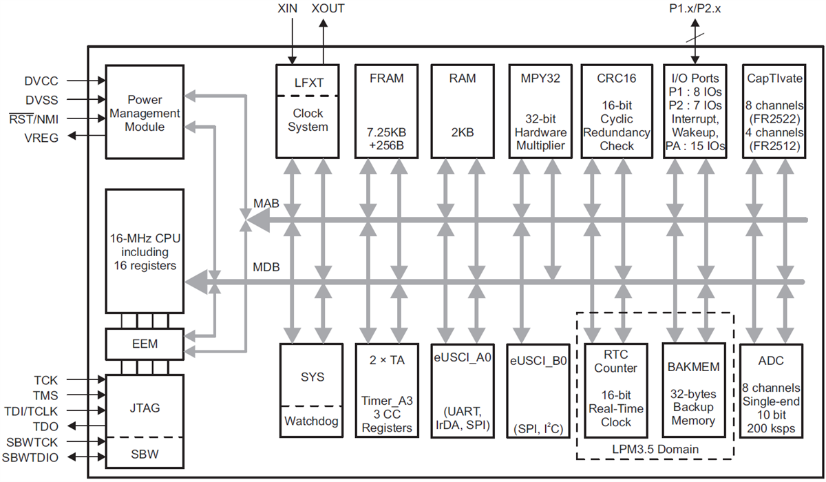結構圖 - Texas Instruments MSP430FR25x2電容式觸控感測MCU