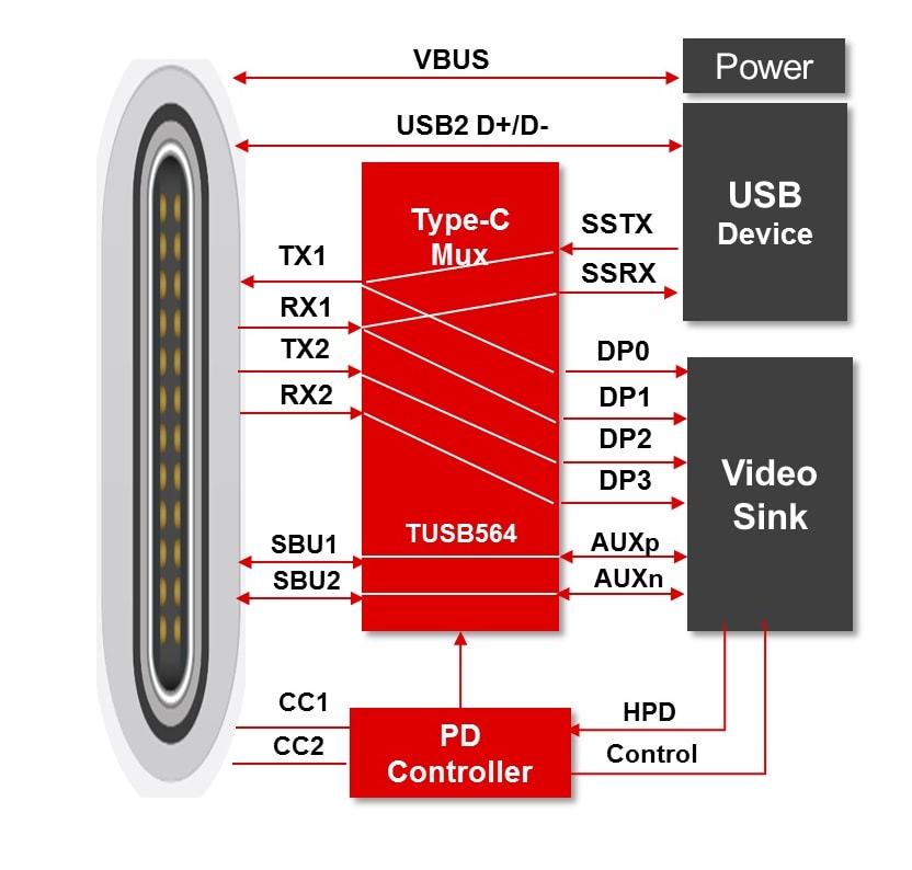 Block Diagram - Texas Instruments TUSB564 USB Type-C™ Redriver Crosspoint Switches
