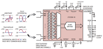 應用電路圖 - Analog Devices Inc. LTC2353、LTC2357、LTC2358、LTC2333 16/18位元ADC
