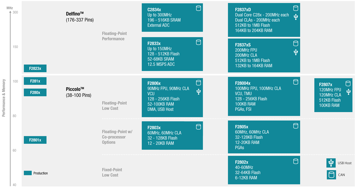 Chart - Texas Instruments Piccolo™ C28x™ Microcontrollers (MCUs)