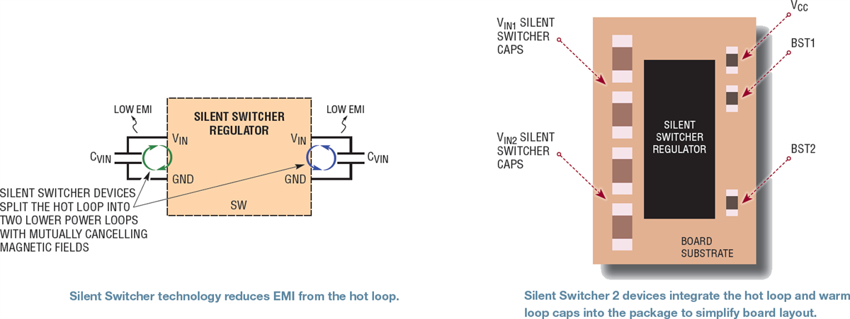 Analog Devices Inc. 符合EMI標準的Silent Switcher功率解決方案