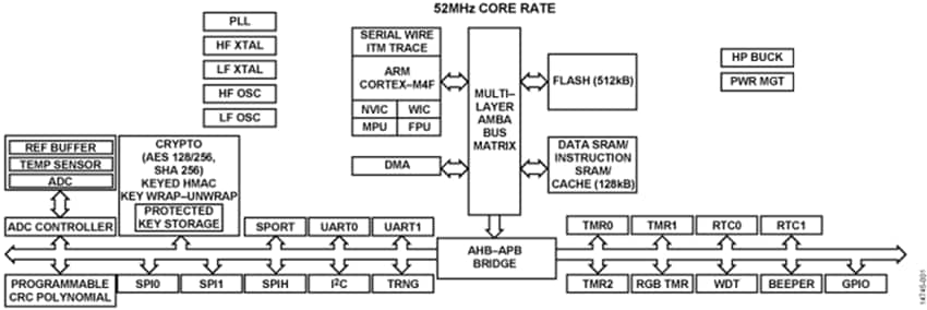 結構圖 - Analog Devices Inc. ADuCM4050 ULP微控制器
