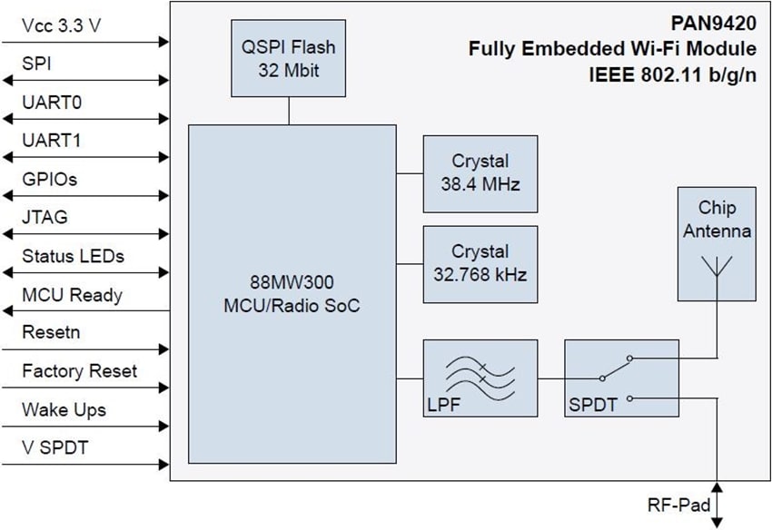 Block Diagram - Panasonic Electronic Components PAN9420 Embedded Wi-Fi® Module
