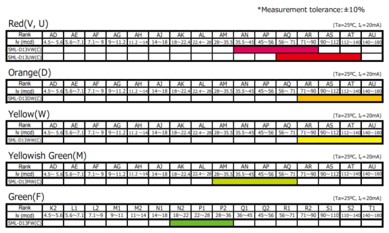 Performance Graph - ROHM Semiconductor SML-D13 Automotive LEDs