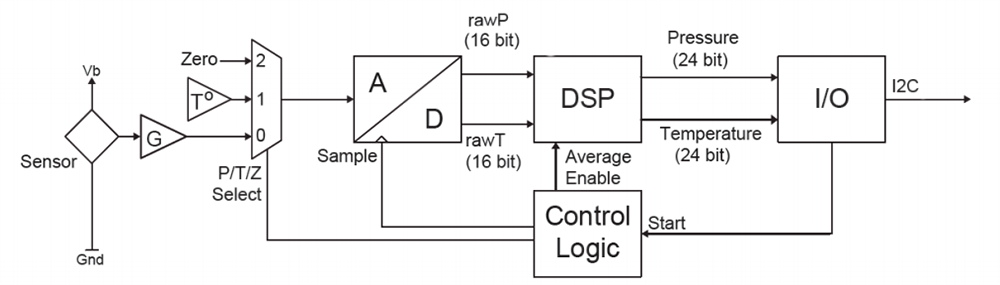機械製圖 - Amphenol All Sensors DLC小巧型高解析度壓力感測器