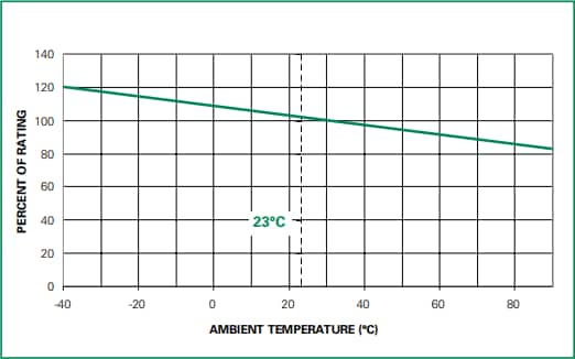 Chart - Littelfuse 383 Series Radial Lead Fuses
