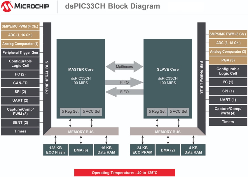 結構圖 - Microchip Technology dsPIC33CH雙核心數位訊號控制器