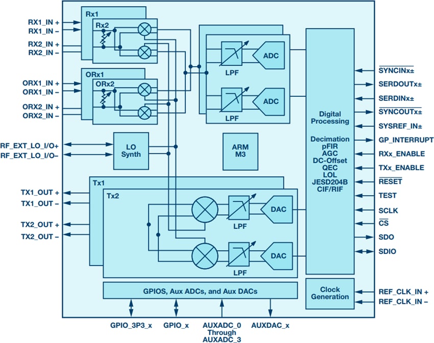Analog Devices Inc. RadioVerse™ ADRV9009寬頻射頻收發器