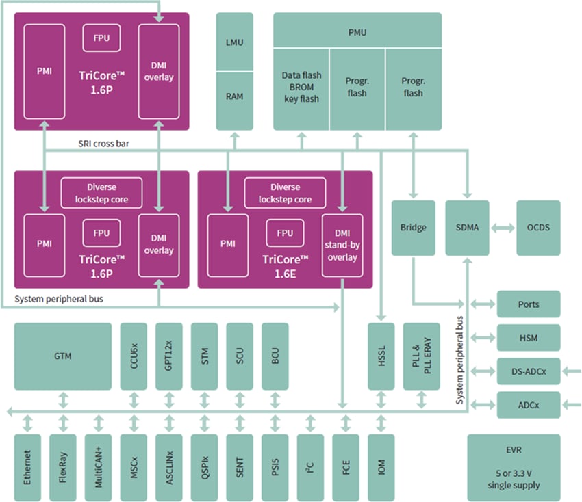 Block Diagram - Infineon Technologies AURIX 32-bit TriCore Microcontrollers