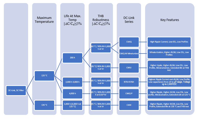 KEMET DC-Link薄膜電容器