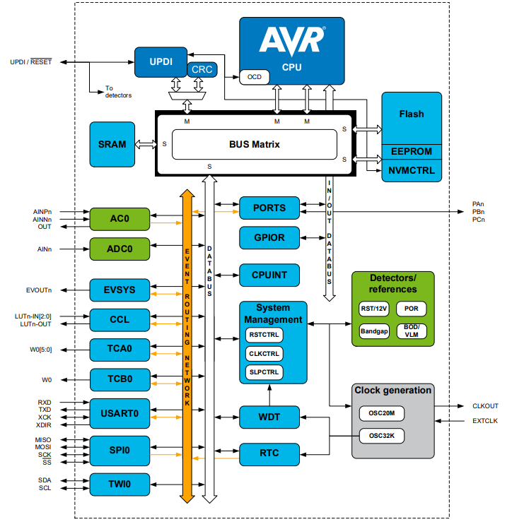 結構圖 - Microchip Technology ATtiny1607微控制器