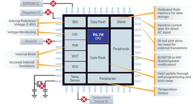 結構圖 - Renesas Electronics RL78低功率8位元和16位元微控制器