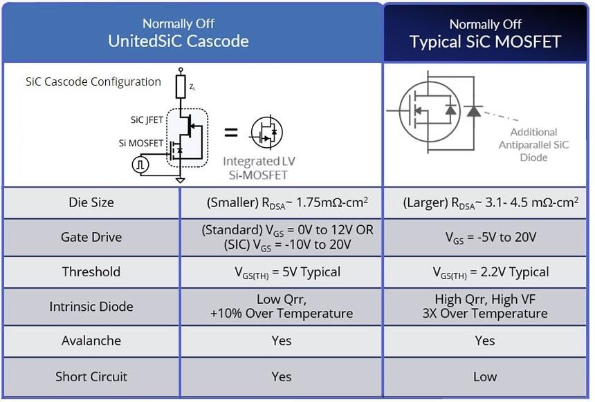 onsemi High-Performance SiC FETs