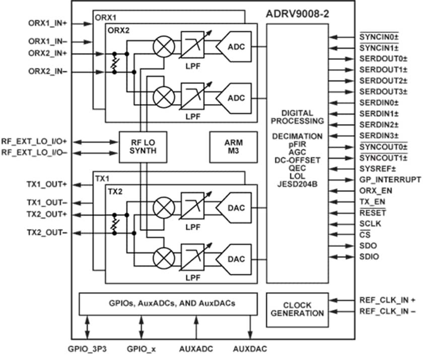 Analog Devices Inc. RadioVerse™ ADRV9008-2寬頻射頻發射器