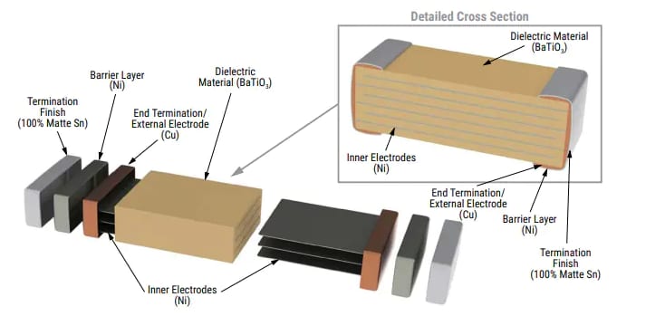 KEMET Z5U Commercial Grade SMD ≤250V MLCCs