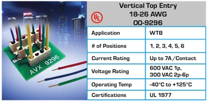 圖表 - KYOCERA AVX 線對板連接器